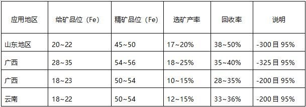 各地區(qū)赤泥選鐵指標（%）.jpg